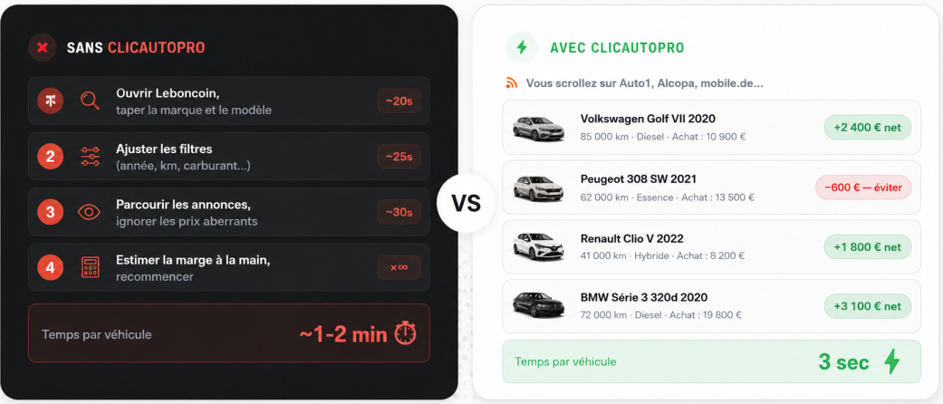 Comparaison Sans vs Avec ClicAutoPro — calcul marge Auto1 marchand automobile